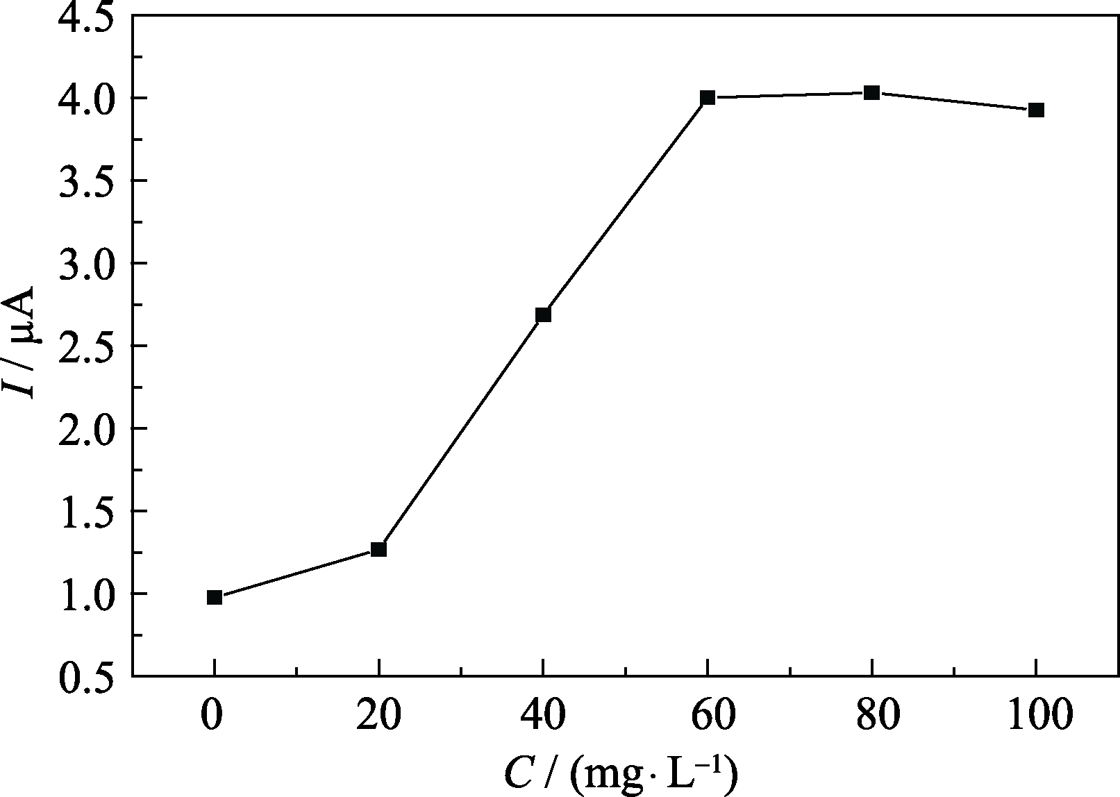 Detection Of Cd 2 By Square Wave Anodic Stripping Voltammetry Using An detection-of-cd-2-by-square-wave-anodic-stripping-voltammetry-using-an